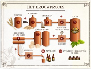 brouwproces 2026